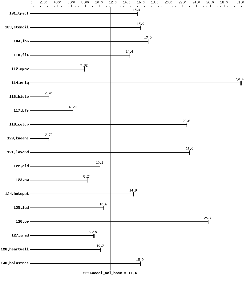 Benchmark results graph