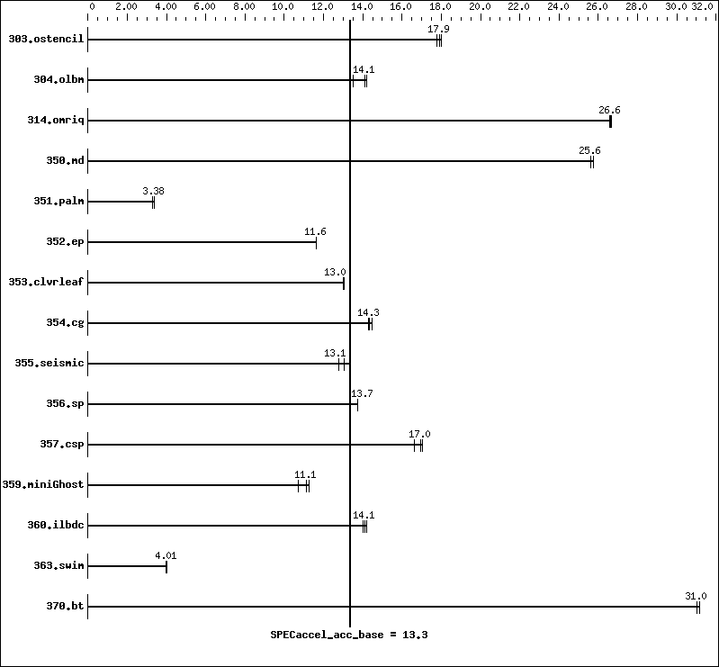 Benchmark results graph