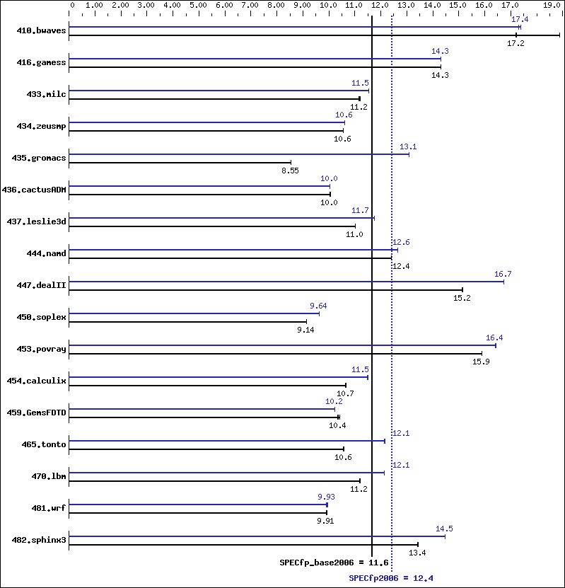 Benchmark results graph