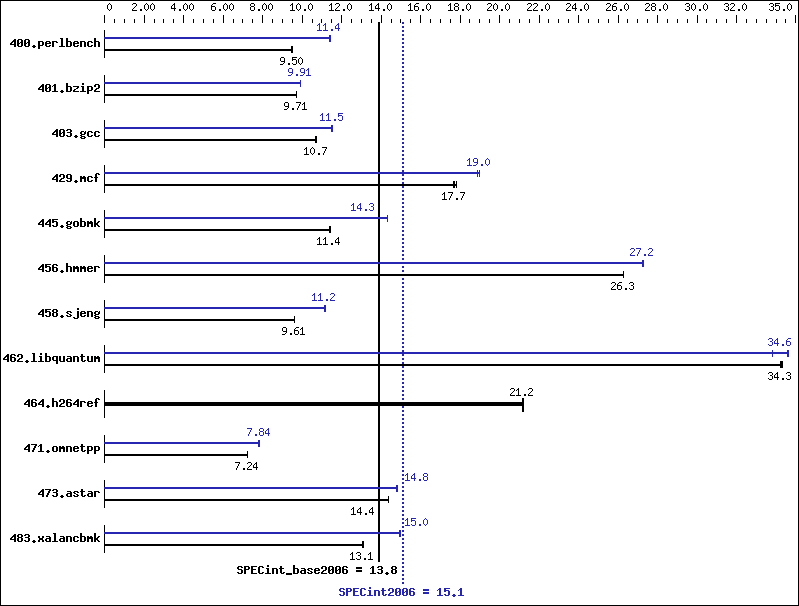 Benchmark results graph