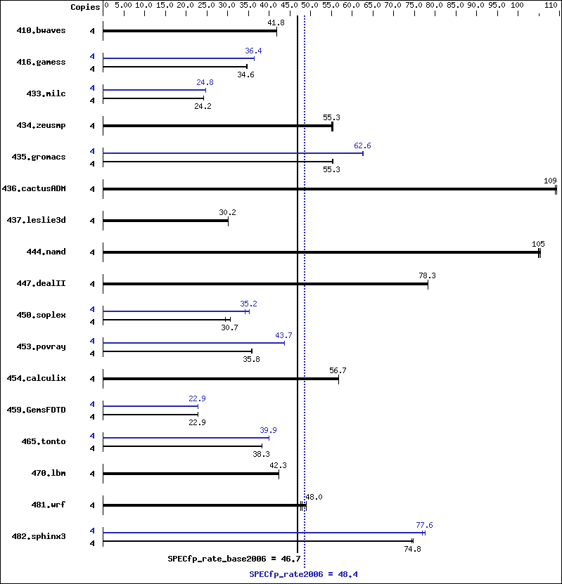 Benchmark results graph