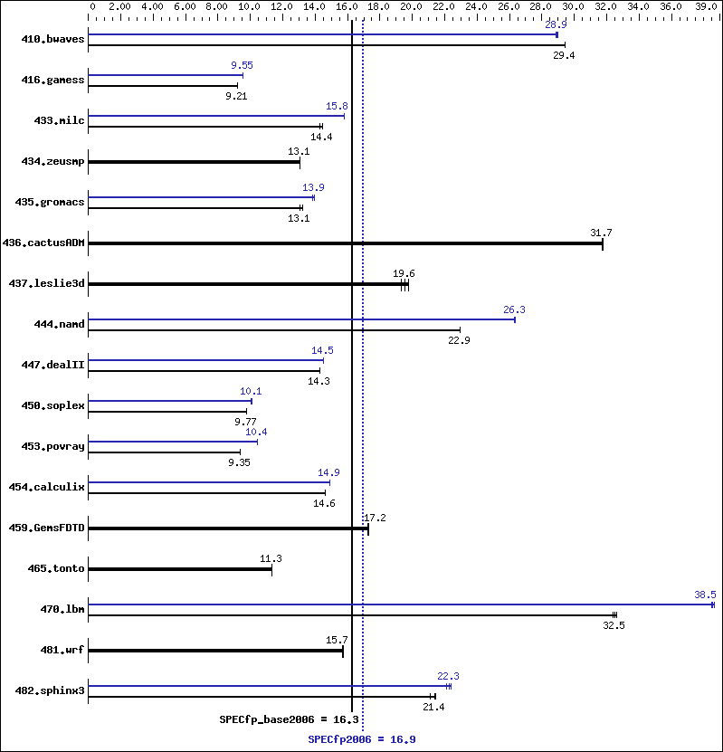 Benchmark results graph