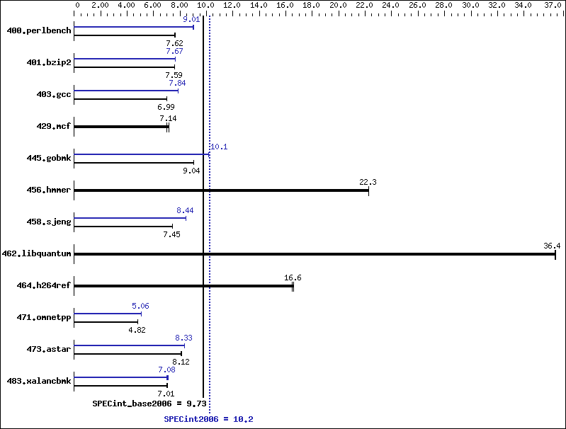 Benchmark results graph