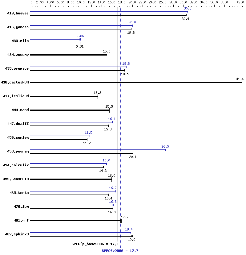 Benchmark results graph