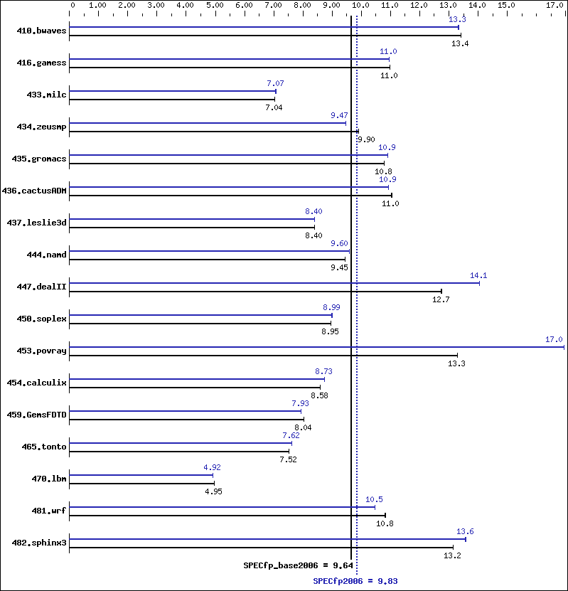 Benchmark results graph