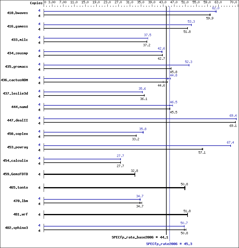 Benchmark results graph