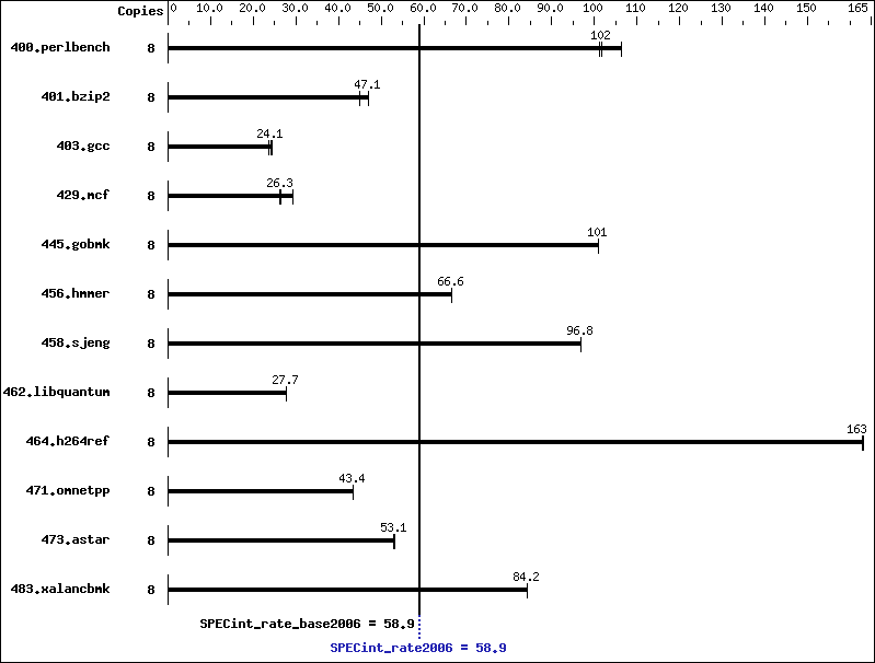 Benchmark results graph