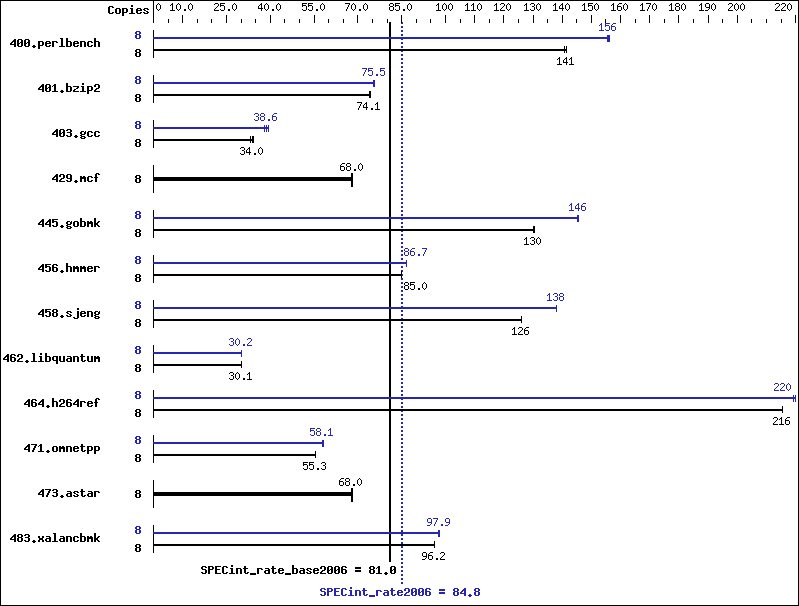 Benchmark results graph