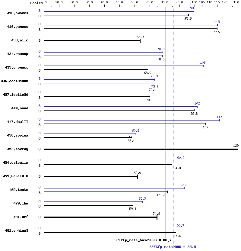 Benchmark results graph