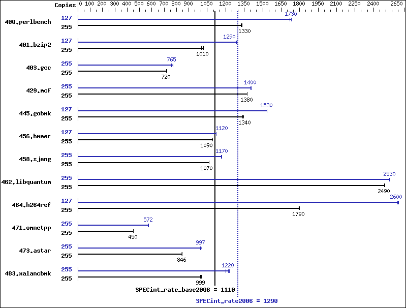 Benchmark results graph