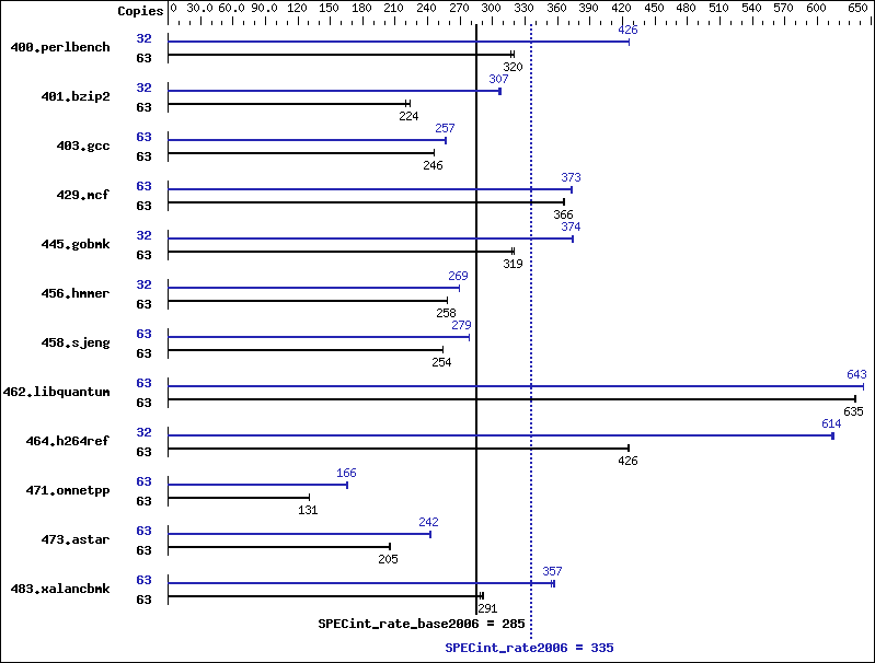 Benchmark results graph