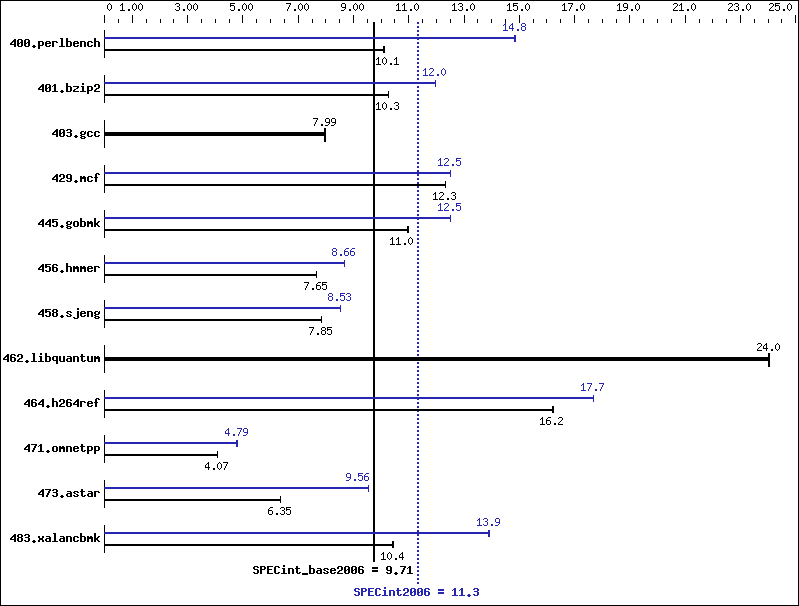 Benchmark results graph