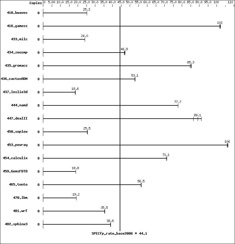 Benchmark results graph