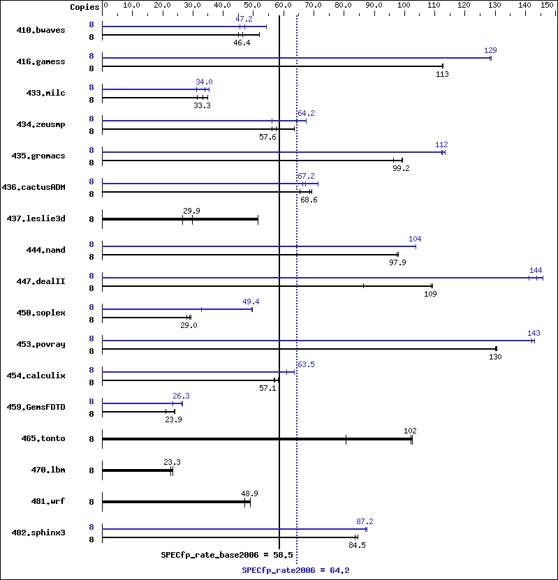 Benchmark results graph