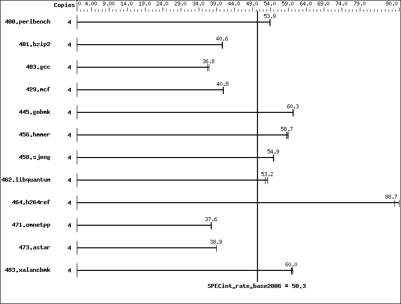 Benchmark results graph