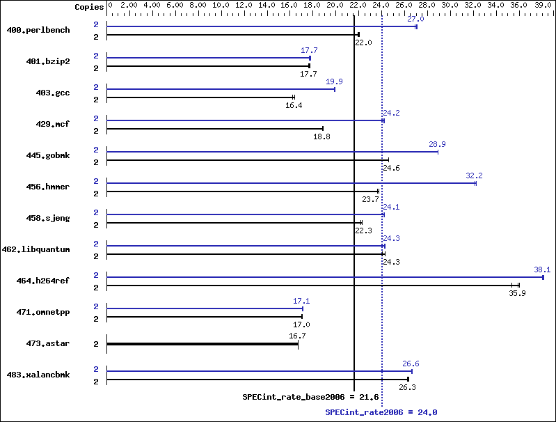 Benchmark results graph