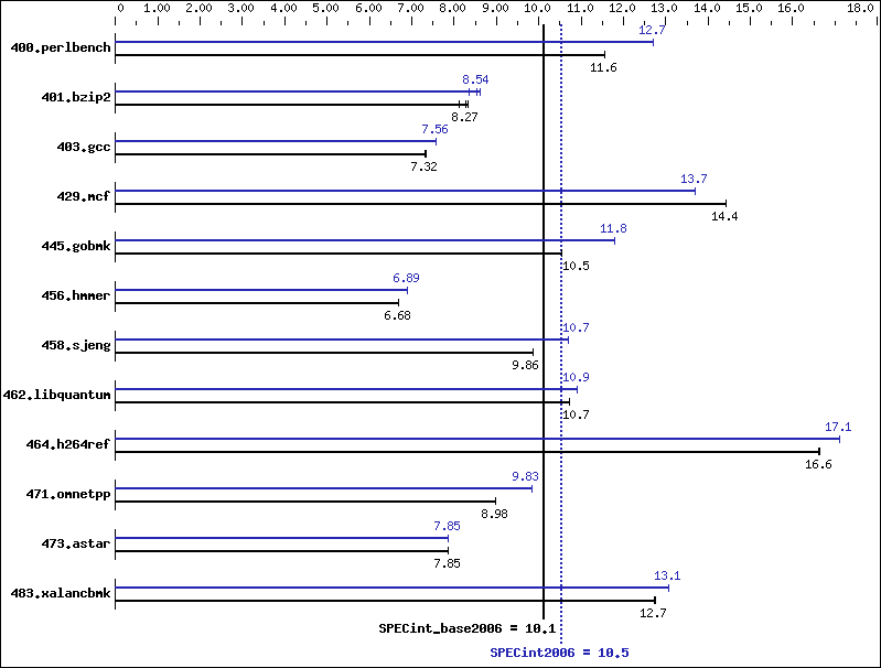 Benchmark results graph