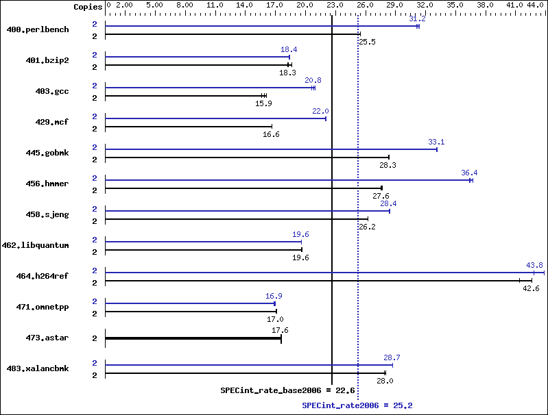 Benchmark results graph