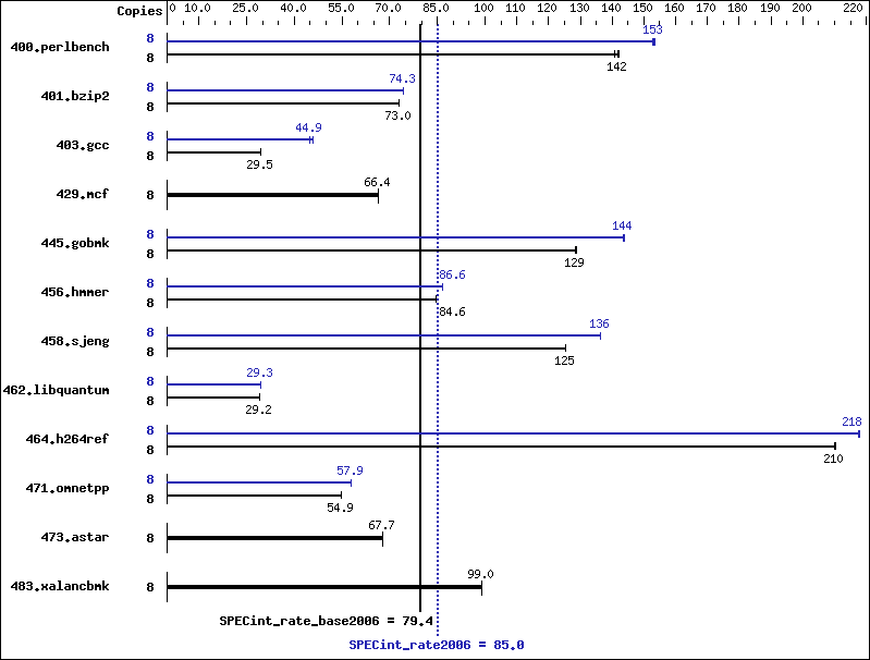 Benchmark results graph