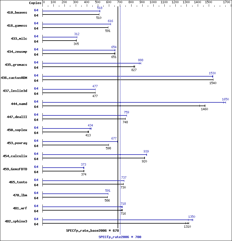 Benchmark results graph