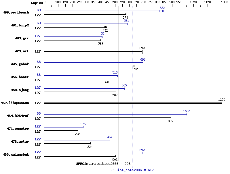 Benchmark results graph