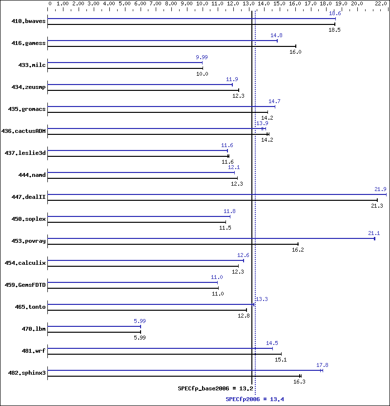 Benchmark results graph