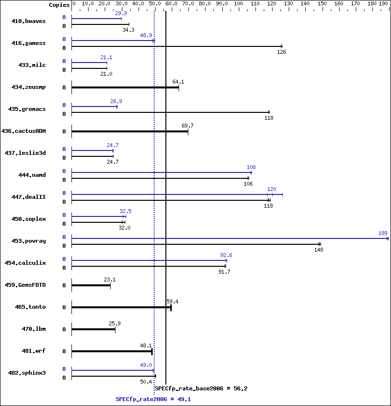 Benchmark results graph