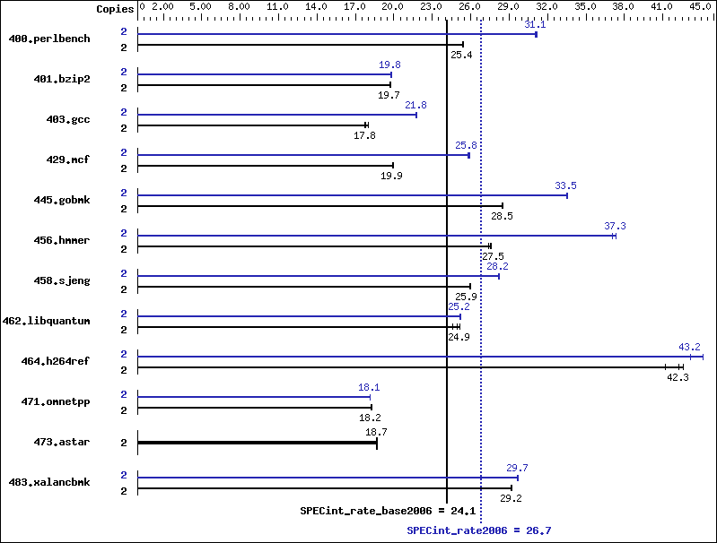 Benchmark results graph