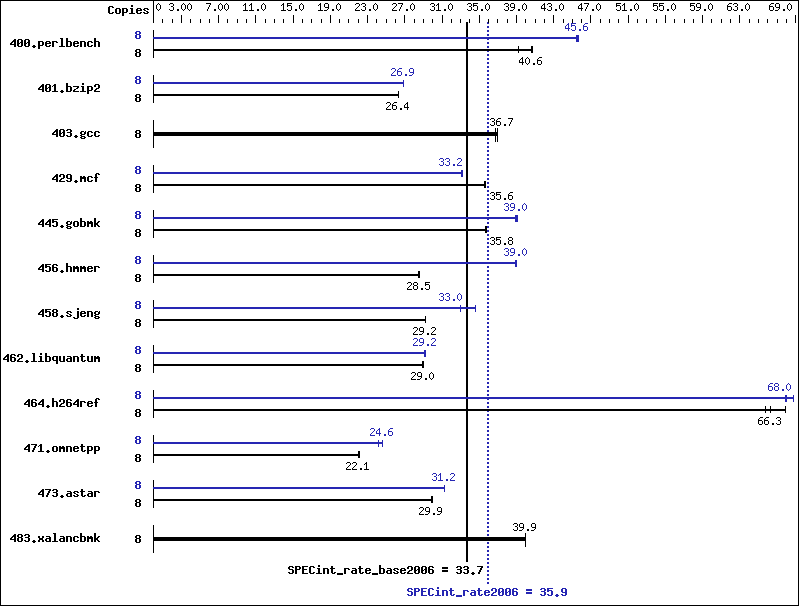 Benchmark results graph