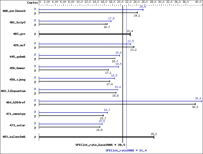 Benchmark results graph