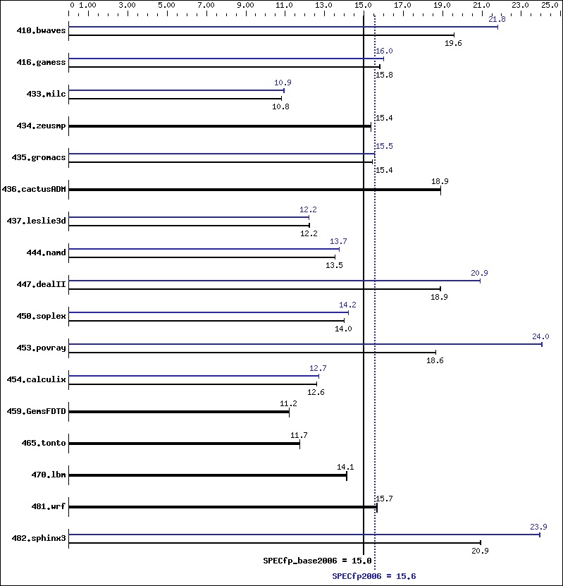 Benchmark results graph