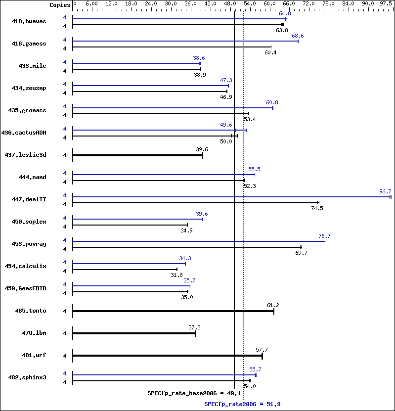 Benchmark results graph