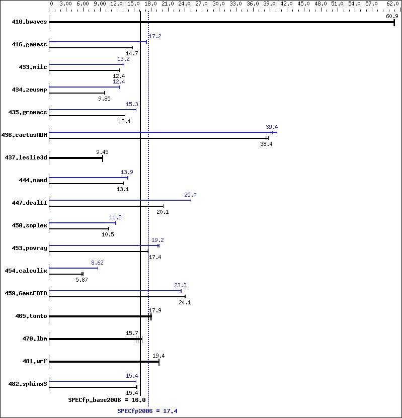 Benchmark results graph