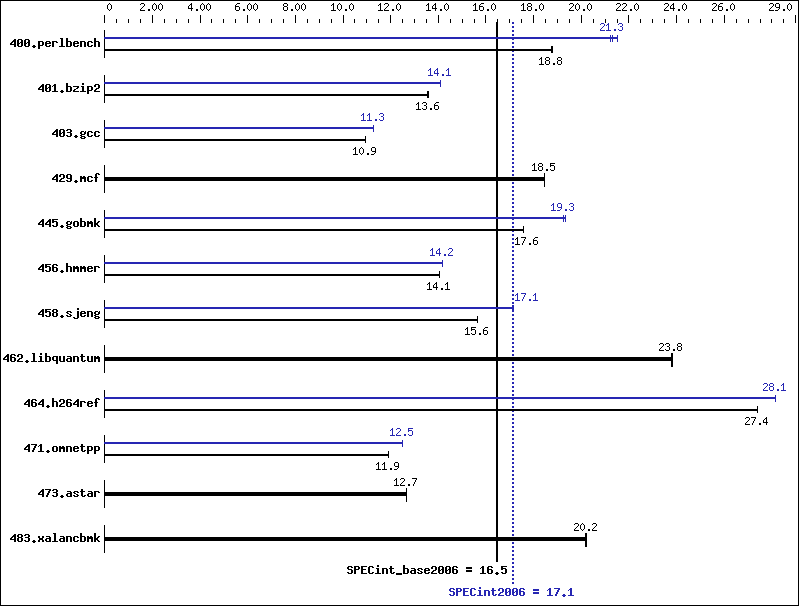 Benchmark results graph