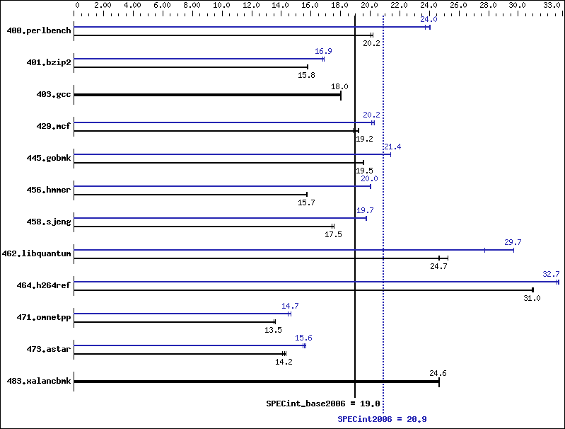 Benchmark results graph