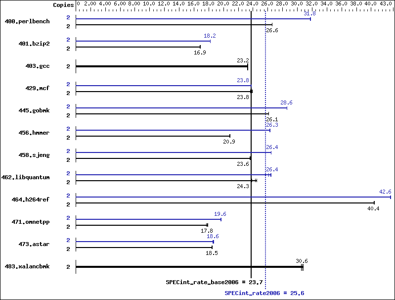 Benchmark results graph