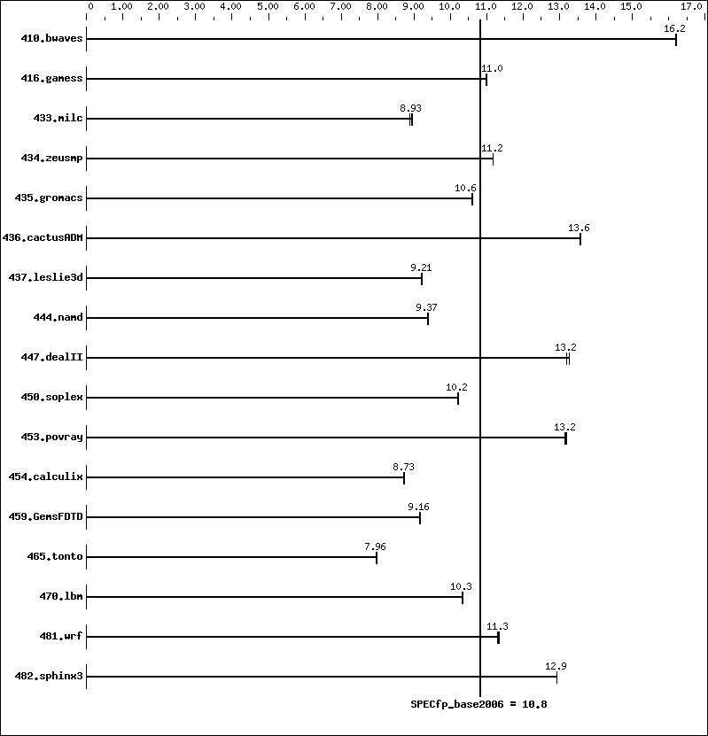 Benchmark results graph