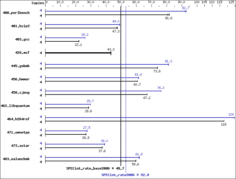 Benchmark results graph