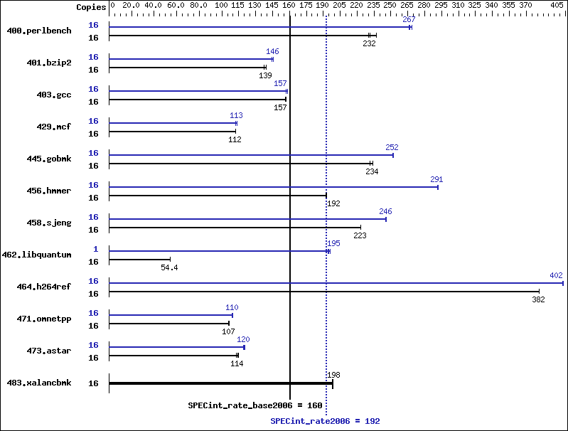 Benchmark results graph