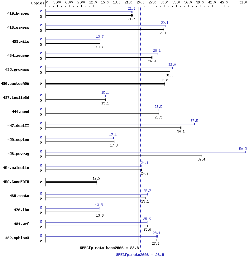 Benchmark results graph