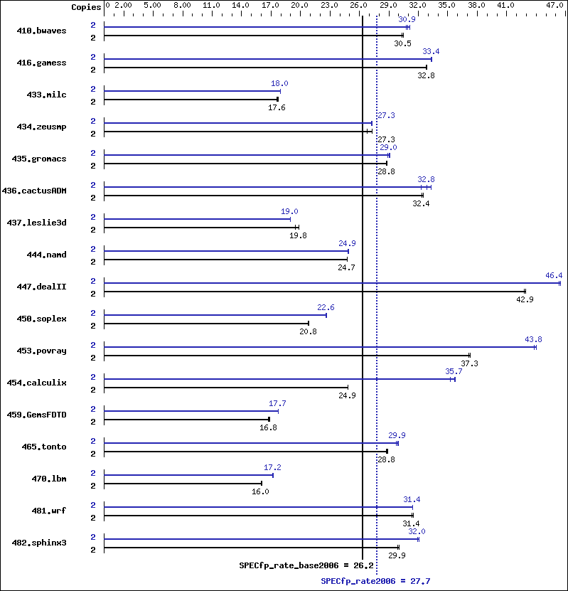 Benchmark results graph