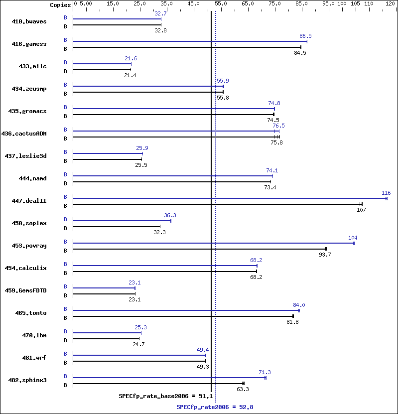 Benchmark results graph