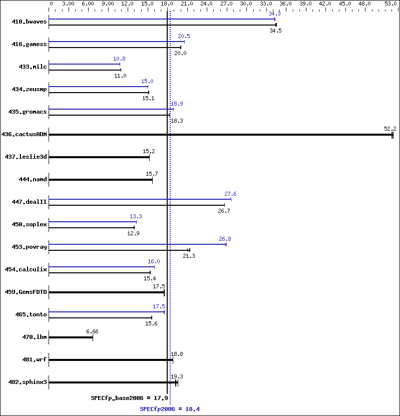 Benchmark results graph