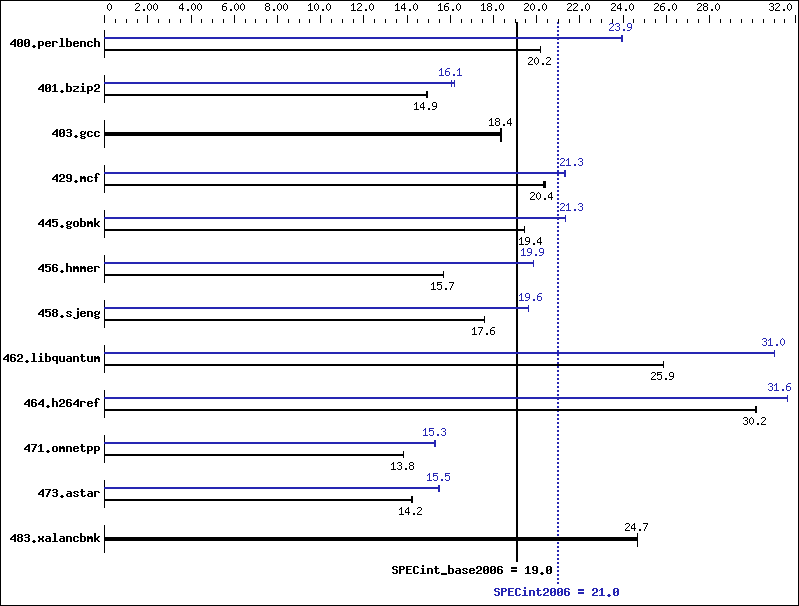 Benchmark results graph