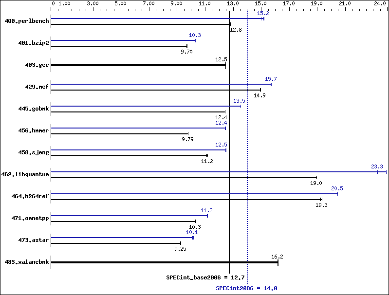 Benchmark results graph