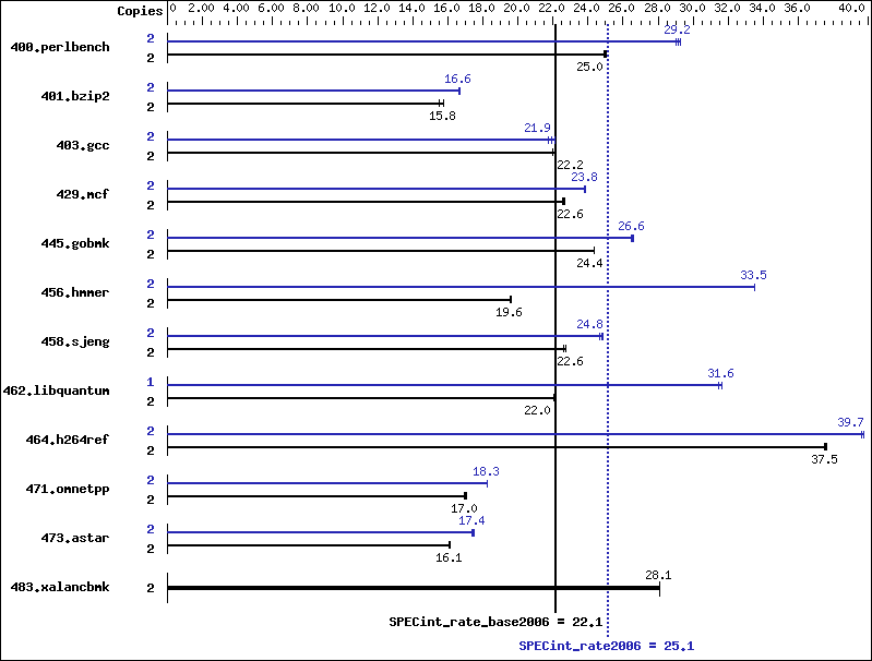 Benchmark results graph