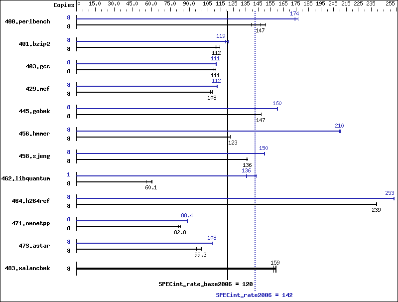 Benchmark results graph