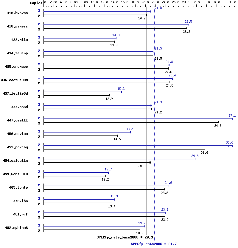 Benchmark results graph