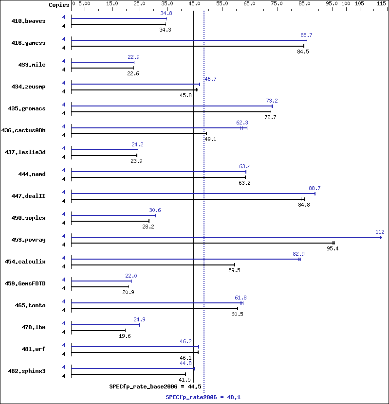 Benchmark results graph