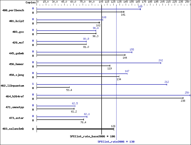 Benchmark results graph